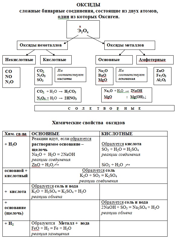 опорная схема "оксиды"